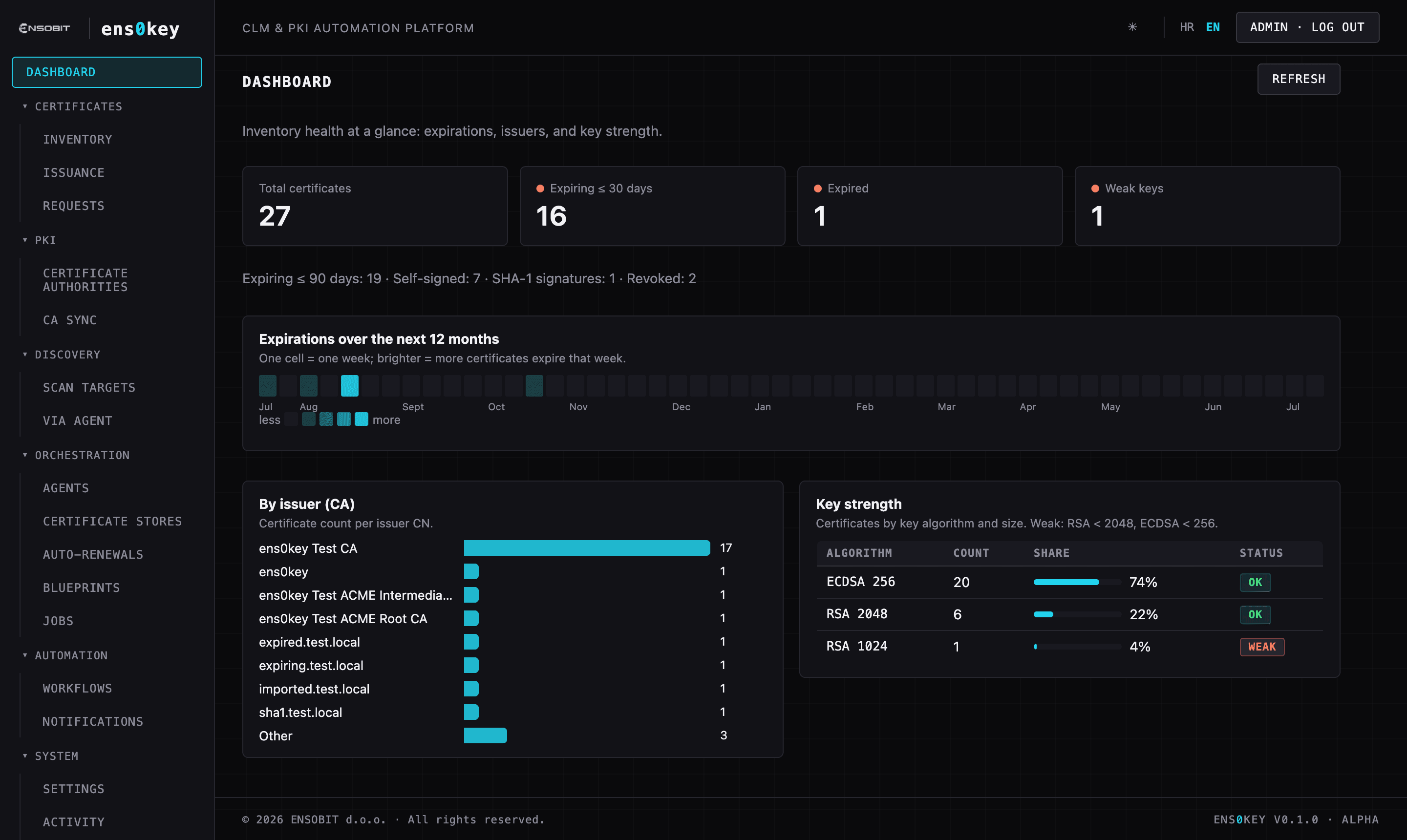 The ens0key dashboard — the landing page of your certificate estate.